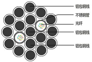 OPGW层绞式电力光缆