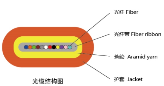 带状光缆的优势是什么？