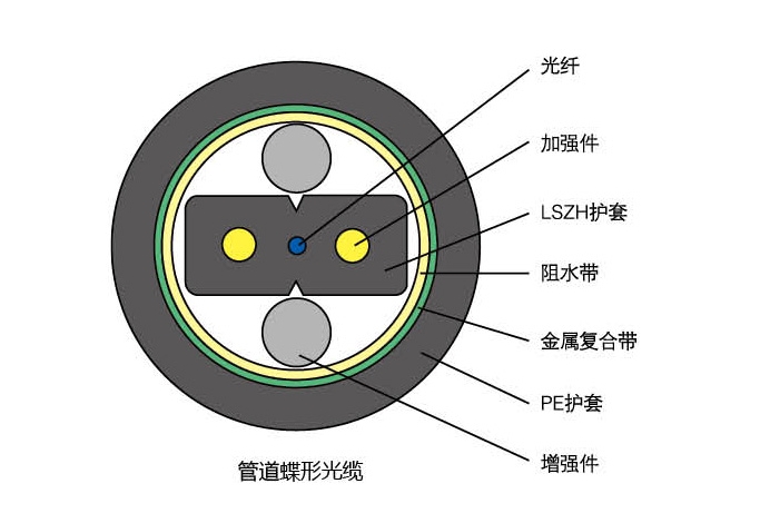 蝶形光缆有什么种类？